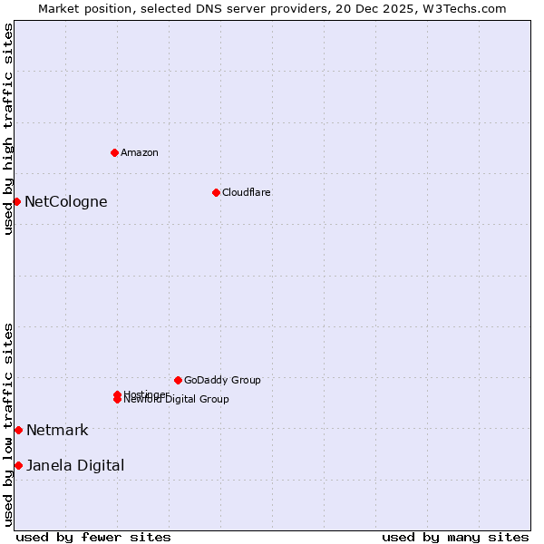 Market position of Netmark vs. Janela Digital vs. NetCologne
