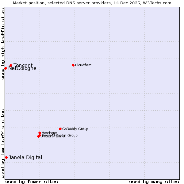 Market position of Tencent vs. Janela Digital vs. NetCologne