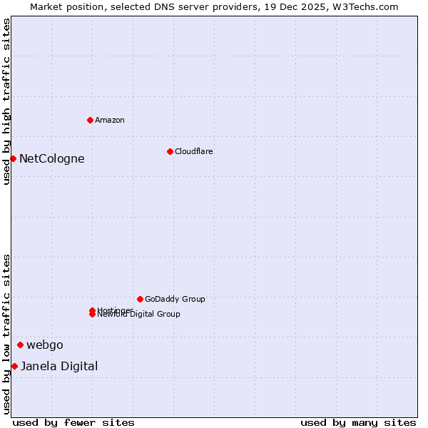 Market position of webgo vs. Janela Digital vs. NetCologne