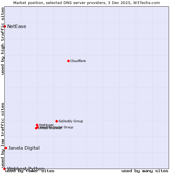 Market position of Janela Digital vs. NetEase vs. Webhost Python
