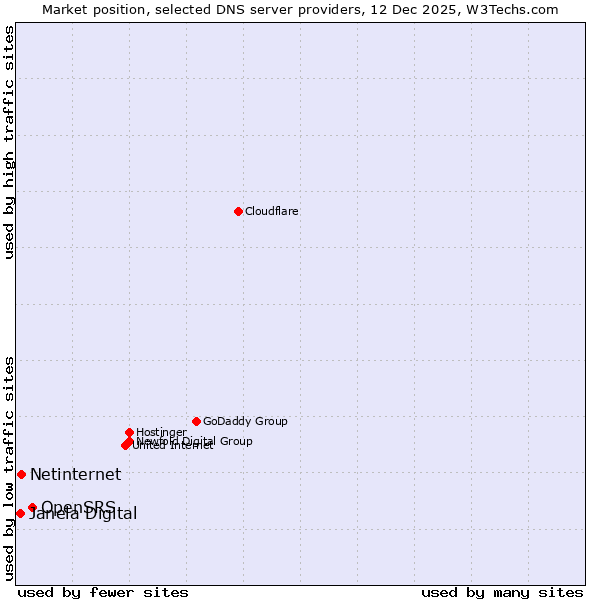 Market position of OpenSRS vs. Netinternet vs. Janela Digital