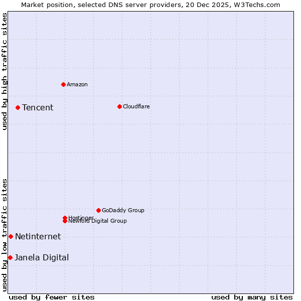Market position of Tencent vs. Netinternet vs. Janela Digital