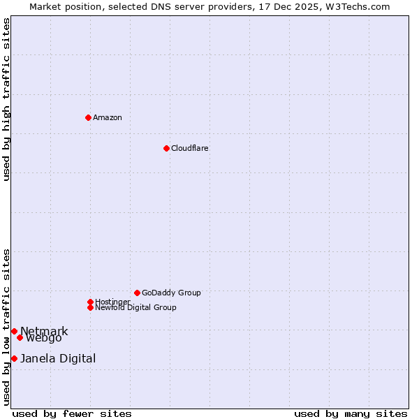 Market position of webgo vs. Netmark vs. Janela Digital