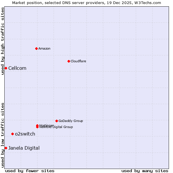 Market position of o2switch vs. Janela Digital vs. Cellcom