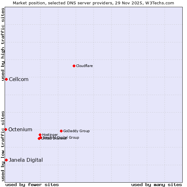 Market position of Janela Digital vs. Cellcom vs. Octenium
