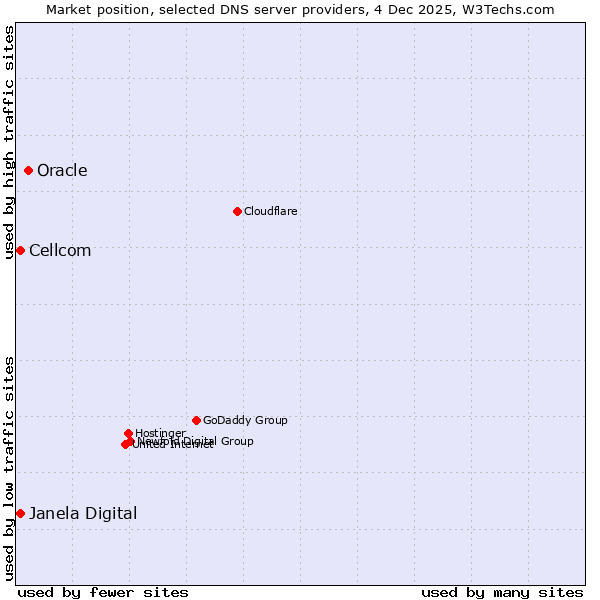 Market position of Oracle vs. Janela Digital vs. Cellcom