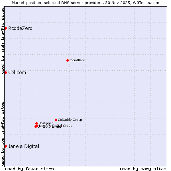 Market position of Janela Digital vs. Cellcom vs. RcodeZero
