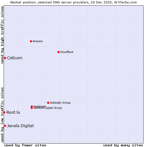 Market position of Janela Digital vs. Cellcom vs. Root.lu