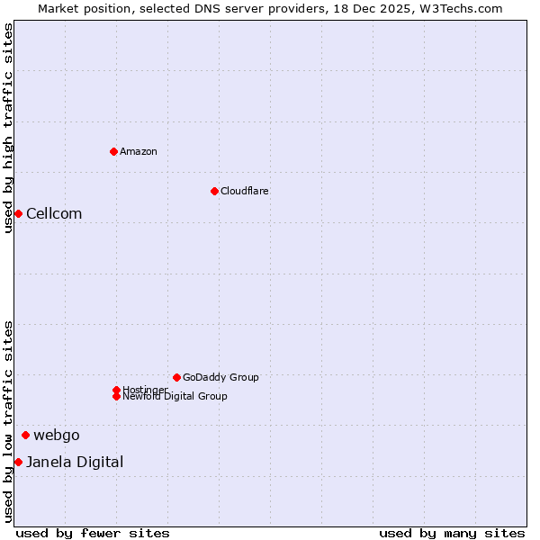 Market position of webgo vs. Janela Digital vs. Cellcom