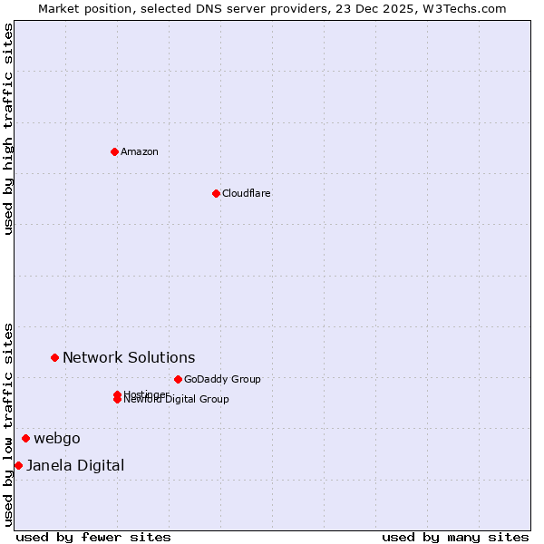 Market position of Network Solutions vs. webgo vs. Janela Digital