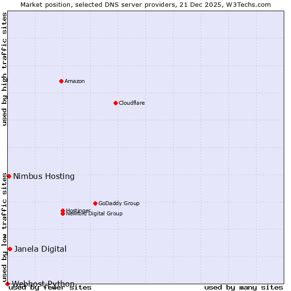 Market position of Janela Digital vs. Nimbus Hosting vs. Webhost Python