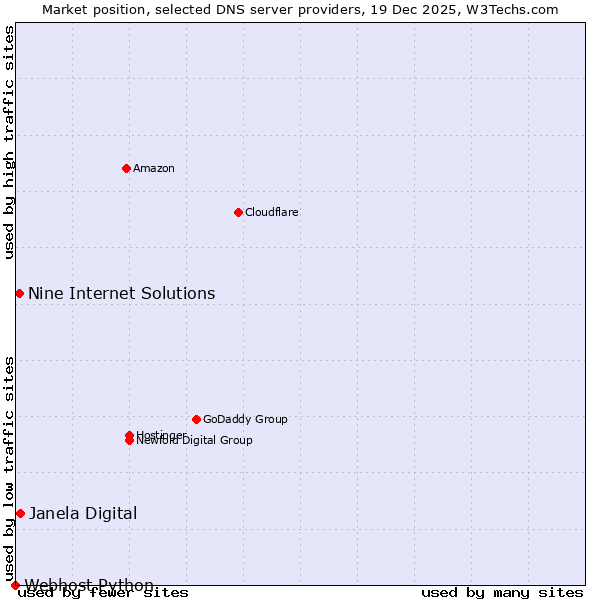Market position of Janela Digital vs. Nine Internet Solutions vs. Webhost Python