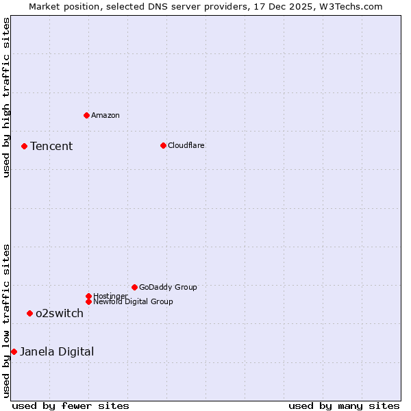 Market position of o2switch vs. Tencent vs. Janela Digital