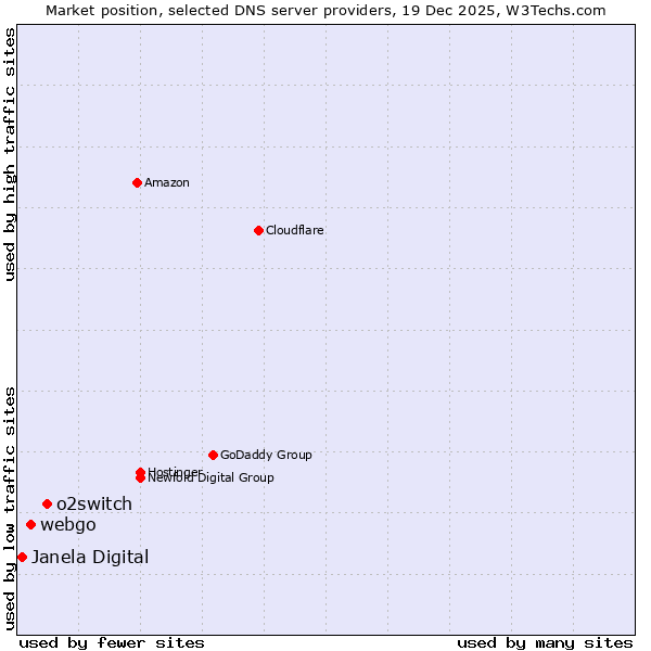 Market position of o2switch vs. webgo vs. Janela Digital