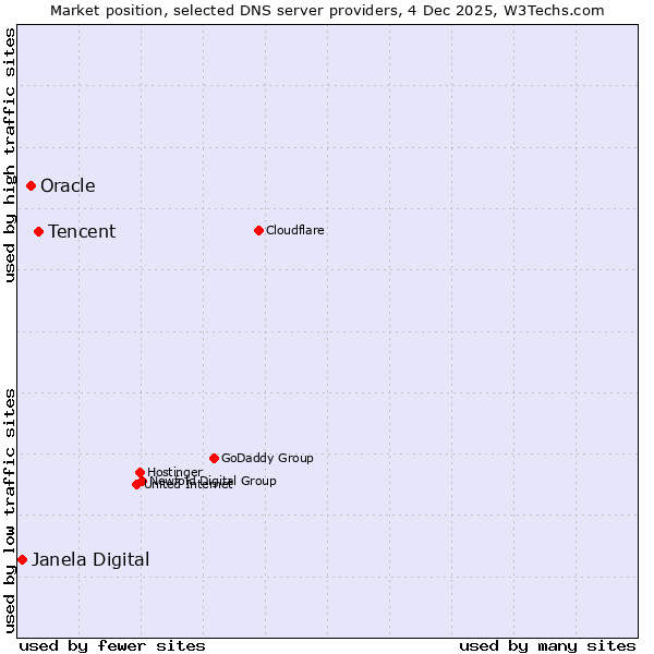 Market position of Tencent vs. Oracle vs. Janela Digital