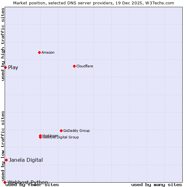 Market position of Janela Digital vs. Play vs. Webhost Python