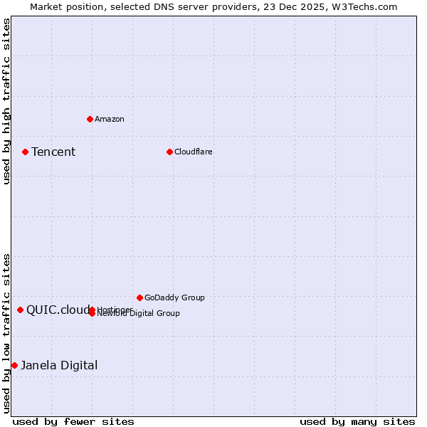Market position of Tencent vs. QUIC.cloud vs. Janela Digital