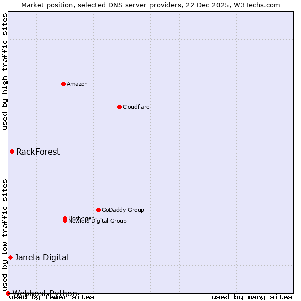 Market position of RackForest vs. Janela Digital vs. Webhost Python