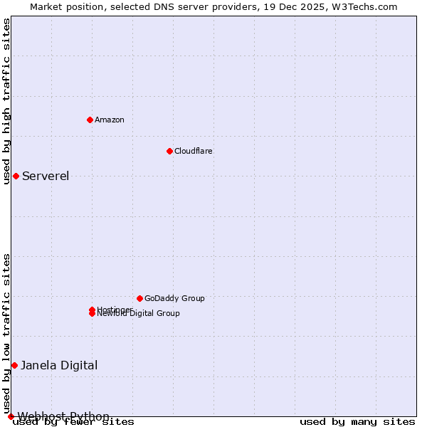 Market position of Serverel vs. Janela Digital vs. Webhost Python