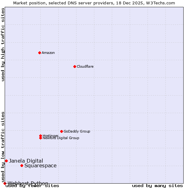 Market position of Squarespace vs. Janela Digital vs. Webhost Python