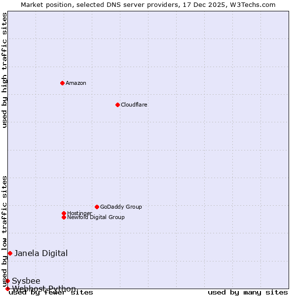 Market position of Janela Digital vs. Sysbee vs. Webhost Python