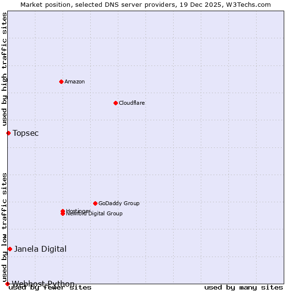 Market position of Janela Digital vs. Topsec vs. Webhost Python