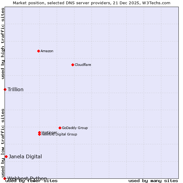 Market position of Janela Digital vs. Trillion vs. Webhost Python