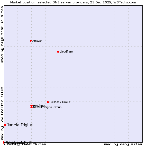 Market position of Janela Digital vs. Vangus vs. Webhost Python