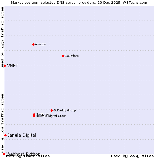 Market position of Janela Digital vs. VNET vs. Webhost Python