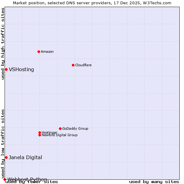 Market position of Janela Digital vs. VSHosting vs. Webhost Python