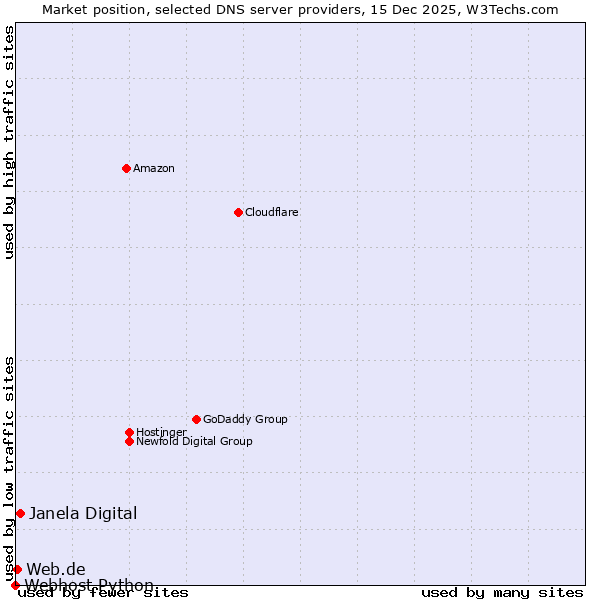 Market position of Janela Digital vs. Web.de vs. Webhost Python