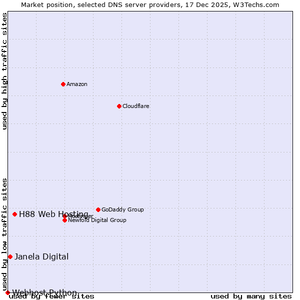 Market position of H88 Web Hosting vs. Janela Digital vs. Webhost Python