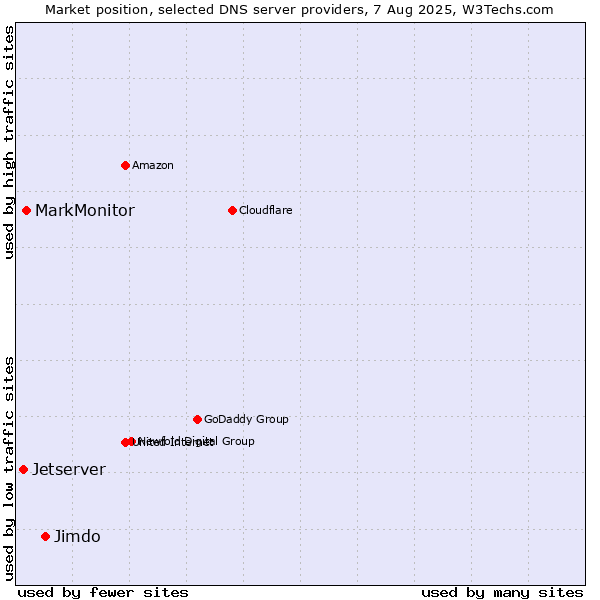 Market position of Jimdo vs. MarkMonitor vs. Jetserver
