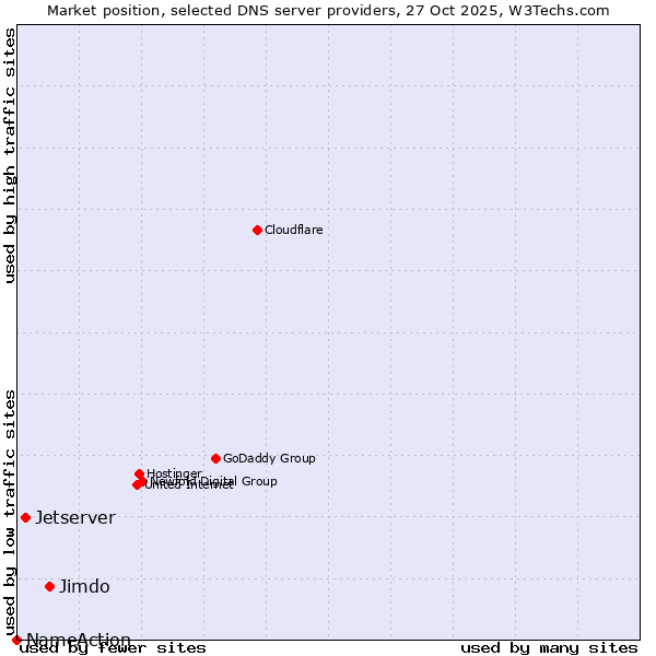 Market position of Jimdo vs. Jetserver vs. NameAction