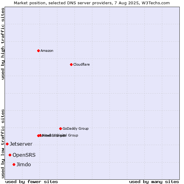 Market position of Jimdo vs. OpenSRS vs. Jetserver
