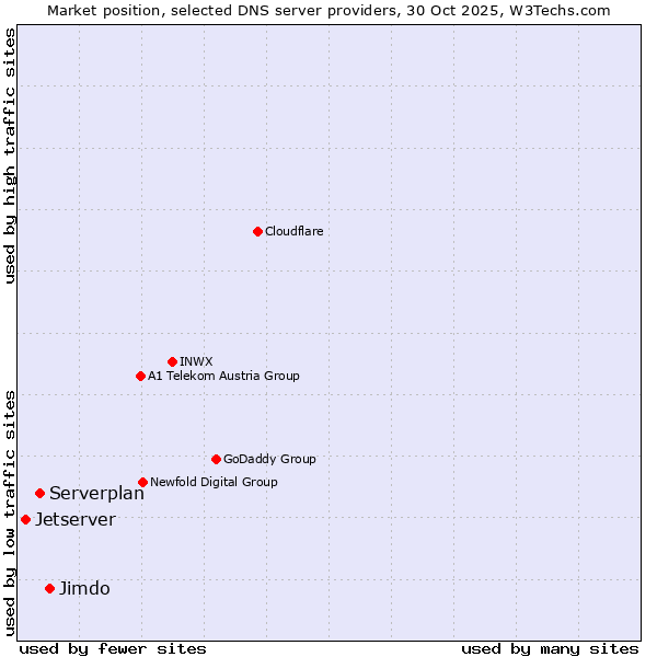 Market position of Jimdo vs. Serverplan vs. Jetserver