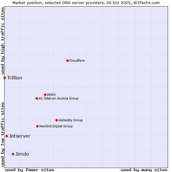 Market position of Jimdo vs. Jetserver vs. Trillion