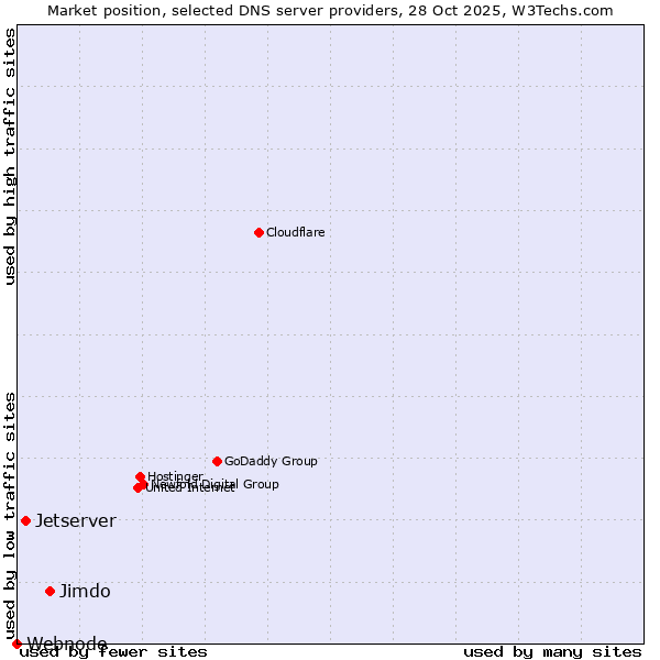 Market position of Jimdo vs. Jetserver vs. Webnode
