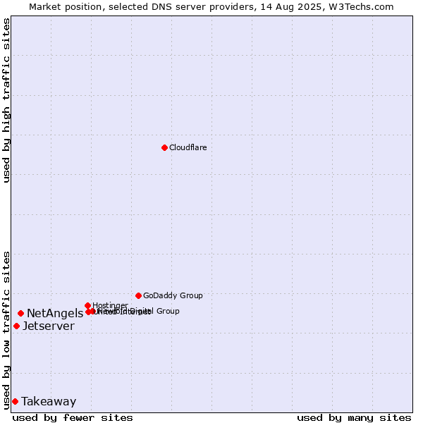 Market position of NetAngels vs. Jetserver vs. Takeaway