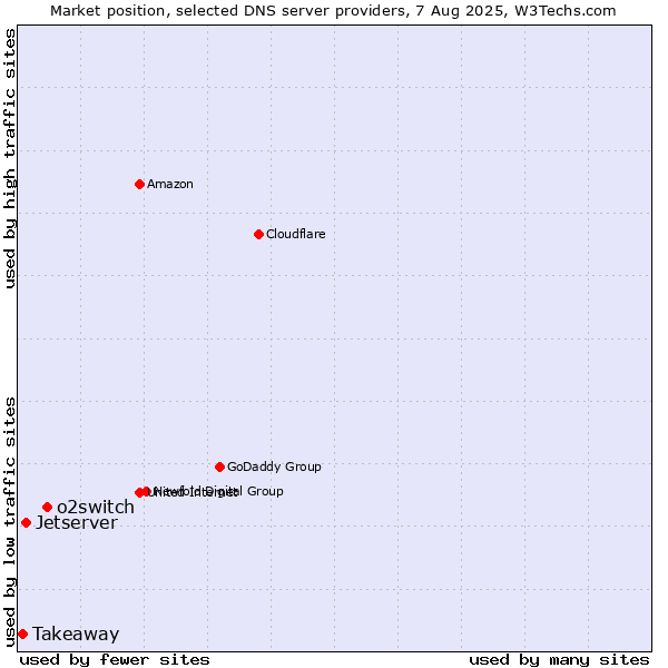 Market position of o2switch vs. Jetserver vs. Takeaway
