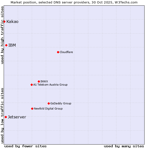 Market position of IBM vs. Jetserver vs. Kakao