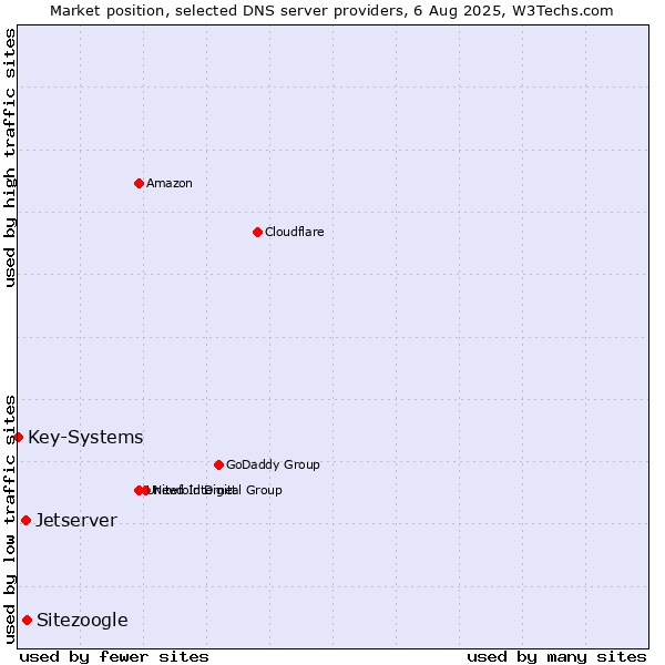 Market position of Sitezoogle vs. Jetserver vs. Key-Systems