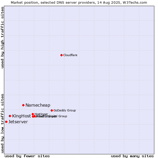Market position of Namecheap vs. KingHost vs. Jetserver