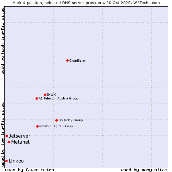 Market position of Metanet vs. Jetserver vs. Linkeo