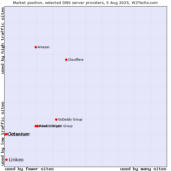 Market position of Jetserver vs. Linkeo vs. Octenium