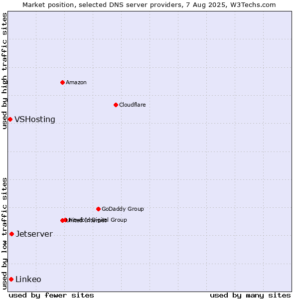 Market position of Jetserver vs. Linkeo vs. VSHosting