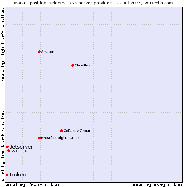 Market position of webgo vs. Jetserver vs. Linkeo
