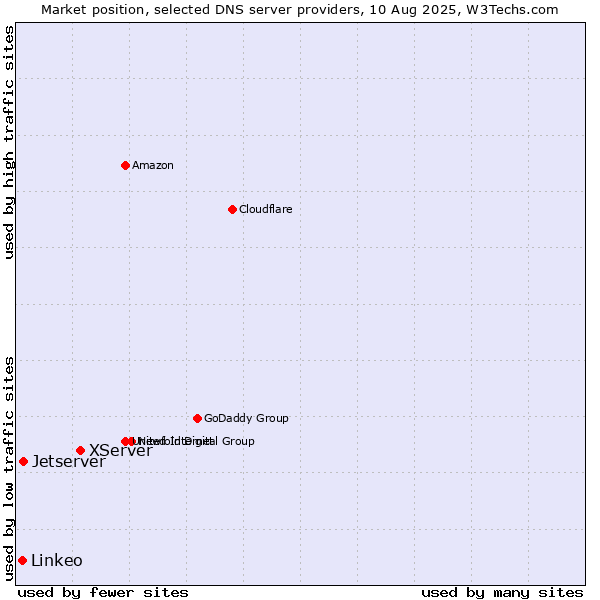 Market position of XServer vs. Jetserver vs. Linkeo