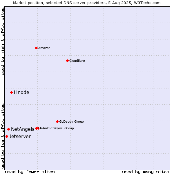 Market position of Linode vs. NetAngels vs. Jetserver