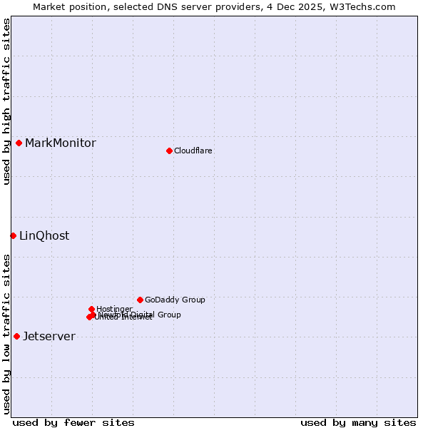 Market position of MarkMonitor vs. Jetserver vs. LinQhost